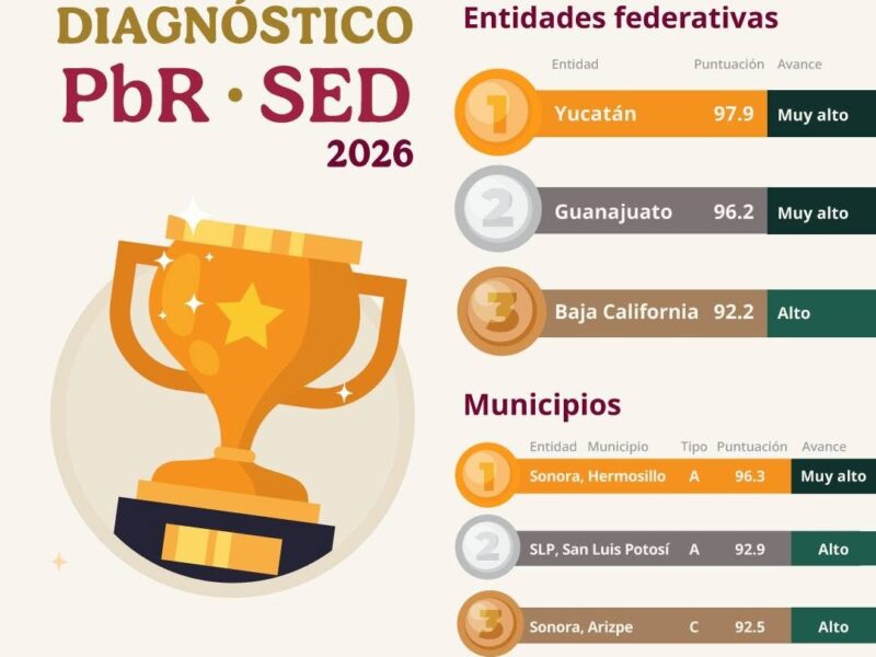 ESTE PRIMER LUGAR ES UNA GARANTÍA PARA LAS FAMILIAS YUCATECAS; JDM